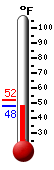 Currently: 47.8, Max: 52.2, Min: 47.8