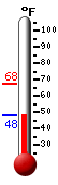 Currently: 49.5, Max: 67.5, Min: 49.5