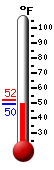 Currently: 49.8, Max: 52.3, Min: 49.8
