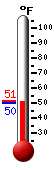 Currently: 50.5, Max: 51.4, Min: 50.5