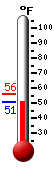 Currently: 51.6, Max: 56.3, Min: 51.6