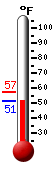 Currently: 52.0, Max: 57.4, Min: 52.0