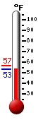Currently: 53.6, Max: 56.8, Min: 53.6