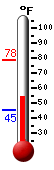 Currently: 54.7, Max: 78.4, Min: 45.1