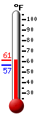 Currently: 60.6, Max: 60.6, Min: 56.5