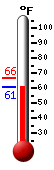Currently: 61.3, Max: 66.4, Min: 61.3