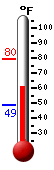 Currently: 62.2, Max: 79.5, Min: 48.6