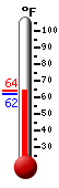 Currently: 63.5, Max: 63.5, Min: 61.9