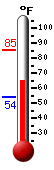 Currently: 65.7, Max: 85.1, Min: 54.1
