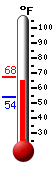 Currently: 66.6, Max: 67.5, Min: 54.1