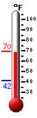 Currently: 68.5, Max: 69.6, Min: 41.5