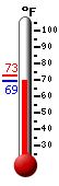 Currently: 69.6, Max: 72.9, Min: 69.6