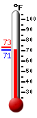 Currently: 71.2, Max: 73.2, Min: 71.2