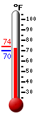 Currently: 71.8, Max: 73.9, Min: 70.0
