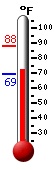 Currently: 72.5, Max: 88.2, Min: 69.4