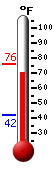 Currently: 73.8, Max: 75.9, Min: 41.7