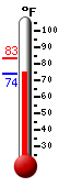 Currently: 74.1, Max: 83.1, Min: 74.1