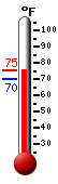 Currently: 74.7, Max: 74.7, Min: 70.0