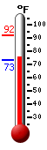 Currently: 75.6, Max: 92.3, Min: 73.2