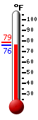 Currently: 76.3, Max: 78.8, Min: 76.3
