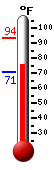 Currently: 76.5, Max: 93.6, Min: 70.9