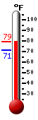 Currently: 77.0, Max: 77.0, Min: 71.4