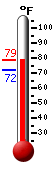 Currently: 77.9, Max: 77.9, Min: 72.1