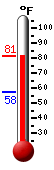 Currently: 78.6, Max: 78.8, Min: 57.6