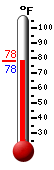 Currently: 78.8, Max: 97.2, Min: 75.0