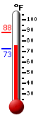 Currently: 79.9, Max: 87.8, Min: 72.5