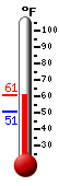 Currently: 80.4, Max: 81.1, Min: 61.0