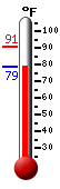 Currently: 81.0, Max: 91.0, Min: 81.0