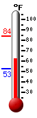 Currently: 81.7, Max: 84.0, Min: 52.9