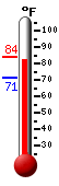 Currently: 82.2, Max: 83.7, Min: 71.4
