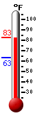 Currently: 82.4, Max: 82.4, Min: 63.1