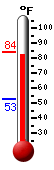 Currently: 82.9, Max: 82.9, Min: 52.9