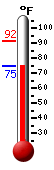 Currently: 85.1, Max: 91.6, Min: 75.6