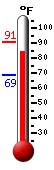 Currently: 85.8, Max: 90.5, Min: 68.5