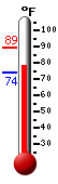 Currently: 86.4, Max: 89.1, Min: 73.9