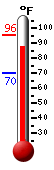 Currently: 86.7, Max: 95.5, Min: 70.2