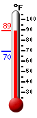 Currently: 87.6, Max: 87.6, Min: 69.6