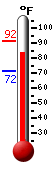Currently: 91.2, Max: 91.6, Min: 71.6