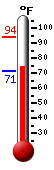 Currently: 92.3, Max: 92.3, Min: 76.6