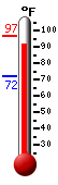 Currently: 92.8, Max: 96.6, Min: 72.3