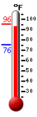 Currently: 93.7, Max: 95.5, Min: 75.6