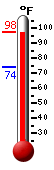 Currently: 95.9, Max: 97.5, Min: 74.1